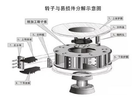 轉子內(nèi)部物料過多如何調(diào)整好